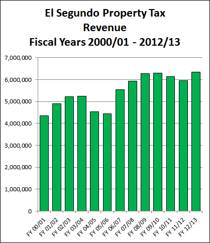 Bar chart of the City of El Segundo, California property tax revenues for fiscal years 2000/2001 through 2012/2013, using data from official City of El Segundo records.